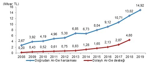 Merkezi yönetim bütçesinden Ar-Ge harcamaları ile dolaylı Ar-Ge destekleri(1), 2008-2019