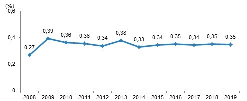 Merkezi yönetim bütçesinden Ar-Ge için yapılan harcamalarının GSYH içindeki payı, 2008-2019