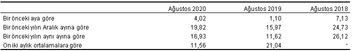 H-ÜFE değişim oranları (%), Ağustos 2020