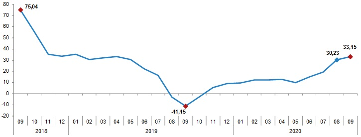 YD-ÜFE yıllık değişim oranı (%), Eylül 2020