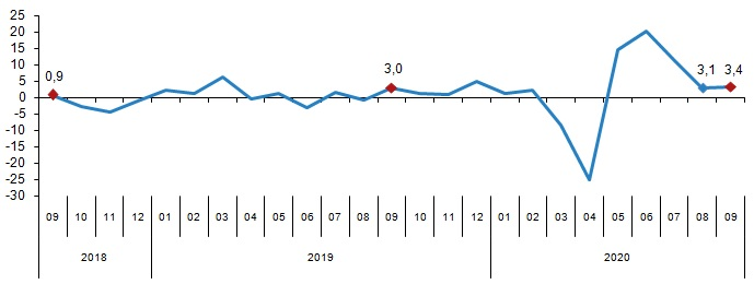 Sektörel Cirolar Eylül’de Yıllık %26,2, Aylık %3,4 Oranında Arttı