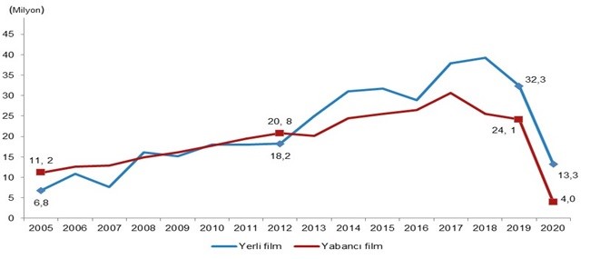 COVİD-19 Görsel Sanatları Vurdu: 2020’de Sinema %69,5, Tiyatro %43,1 ve Opera ve Bale %20,5 Seyirci Kaybetti