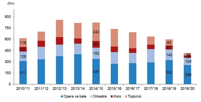 COVİD-19 Görsel Sanatları Vurdu: 2020’de Sinema %69,5, Tiyatro %43,1 ve Opera ve Bale %20,5 Seyirci Kaybetti