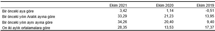 H-ÜFE değişim oranları (%), Ekim 2021