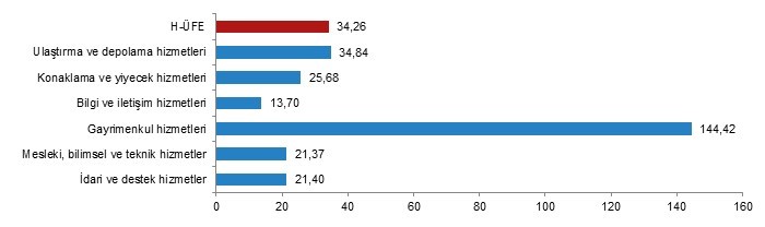 H-ÜFE yıllık değişim oranları (%), Ekim 2021