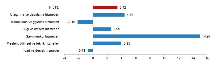 H-ÜFE aylık değişim oranları (%), Ekim 2021    