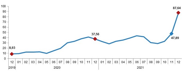 YD-ÜFE yıllık değişim oranı (%), Aralık 2021