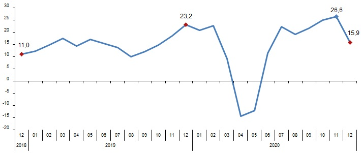 Perakende ciro yıllık değişim oranı (%), Aralık 2020