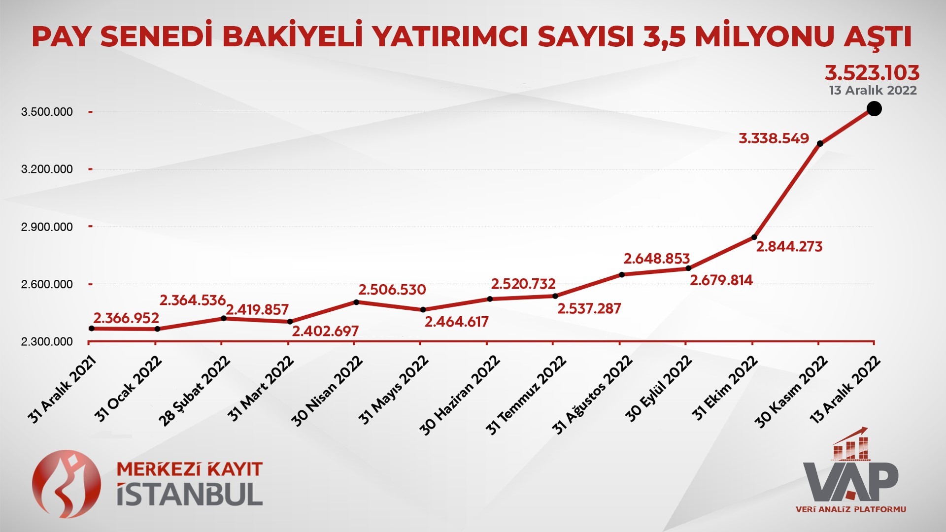 Borsa İstanbul ilgi odağı olmaya devam ediyor