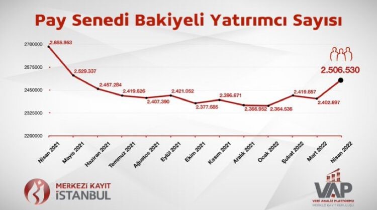 Borsa İstanbul’da yatırımcı iştahı