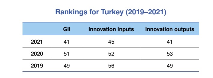 GII’ye göre Türkiye’de inovasyon çıktısı, 2019 ve 2020 yıllarına göre yükseldi