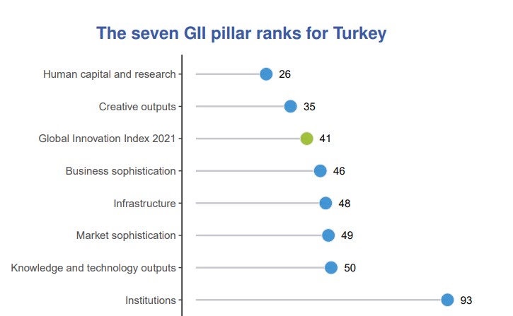 GII’ye göre Türkiye’de inovasyon çıktısı, 2019 ve 2020 yıllarına göre yükseldi