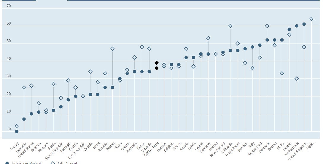 Türkiye, asgari gelir yardımlarının yeterliliğinde OECD ülkeleri arasında sonuncu oldu