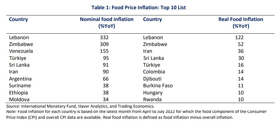 Türkiye gıda fiyat enflasyonunda ilk 10’da