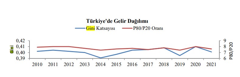 Türkiye’nin Gini Katsayısı performansı: Gelir dağılımında adalet ne durumda?
