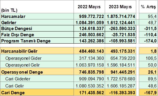 2023 yılı Mayıs ayı Merkezi Yönetim Bütçe ve Kamu Finansmanı sonuçlarının değerlendirilmesi